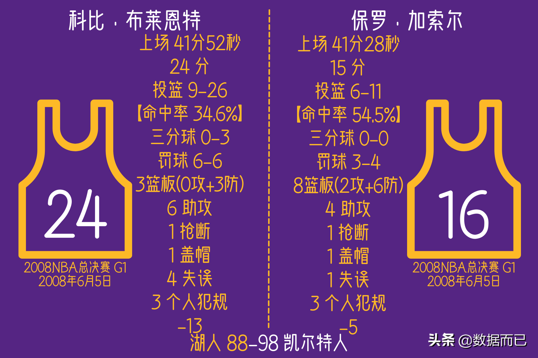 NBA2008中文版(2008NBA总决赛(湖人2:4凯尔特人)——科比和加索尔比赛个人数据)