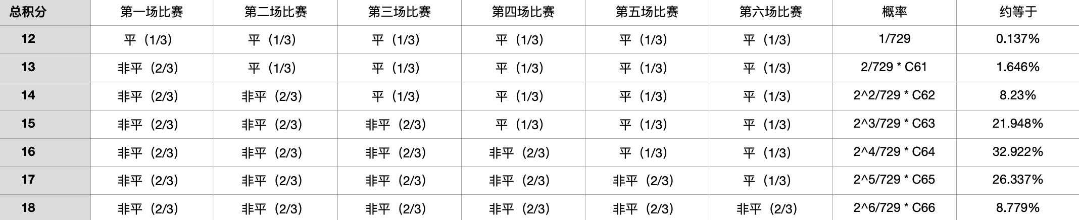 世界杯勝平負(fù)積分怎么算（世界杯小組賽積分的種類有哪些）