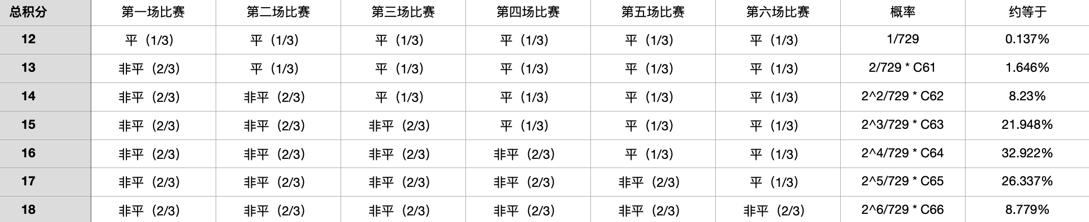 世界杯胜平负积分怎么算（世界杯小组赛积分的种类有哪些）