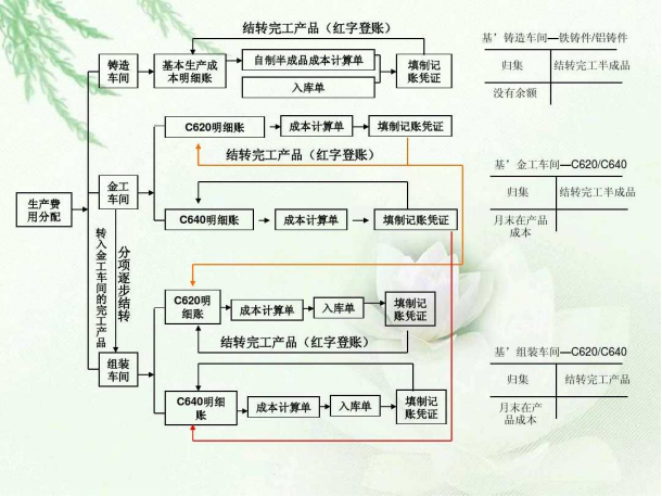 年薪35万王会计一上任就实施成本控制六大方法，附成本核算流程图