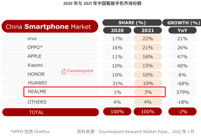 2021年国内手机销量出炉：华为跌倒后，谁才是手机市场真正的老大