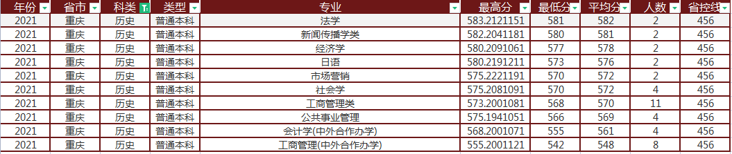 成都理工大学在渝专业录取分析，57个文理类录取专业，最高611分