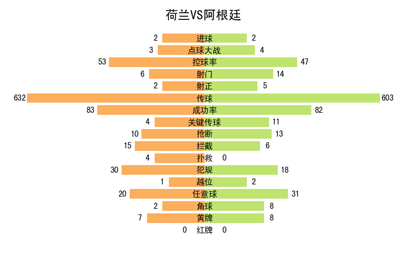 世界杯記錄全部記錄（2022年卡塔爾世界杯全記錄）