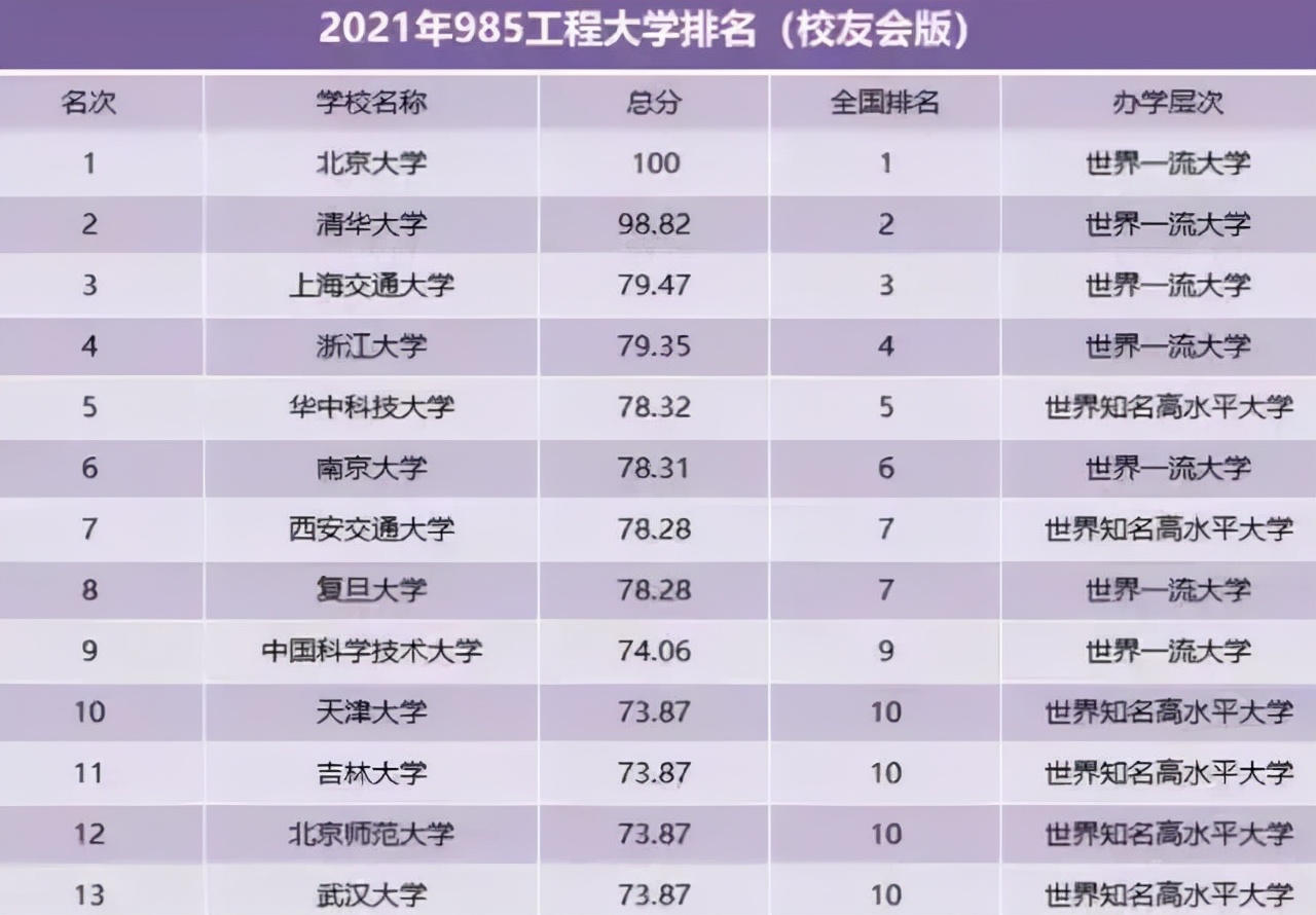 国内985大学排名大洗牌，北大稳居榜首，前十名不见武大身影