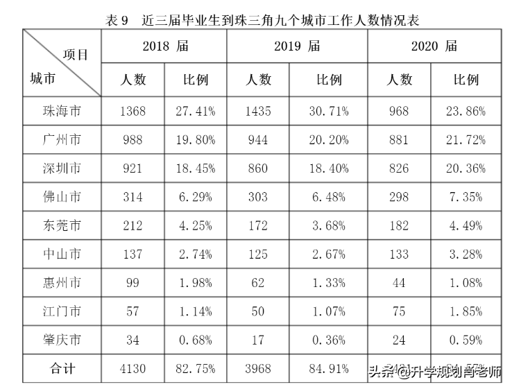 北京理工大学珠海学院2020就业，平均薪资4624，国内读研仅2.43％