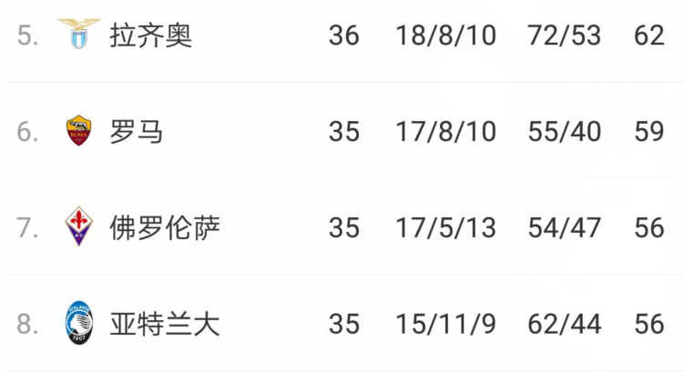 意甲第六欧联杯（2-0后！罗马又被挤到第6，穆帅后2战拿6分，就提前锁定欧联杯席位）