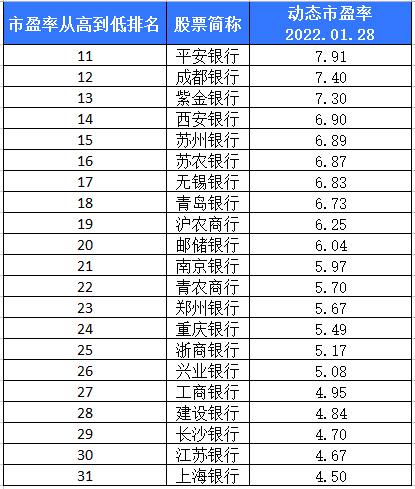 想投资银行股却不知道如何选择？用数据来告诉你答案