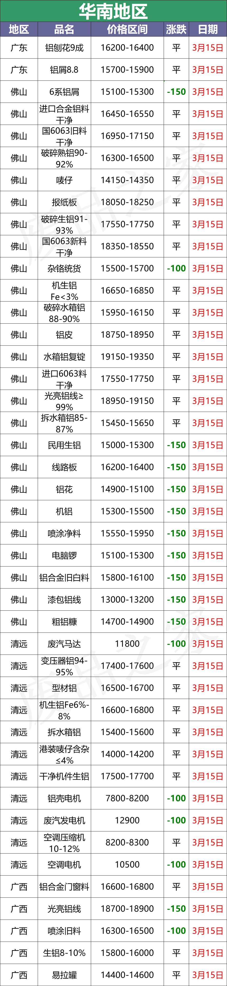 最新3月15日全国铝业厂家收购价格汇总（附价格表）