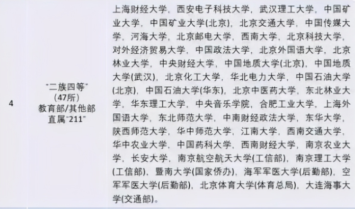 我国高校被分为8个等级，前4个等级普遍好就业，你在第几等级？