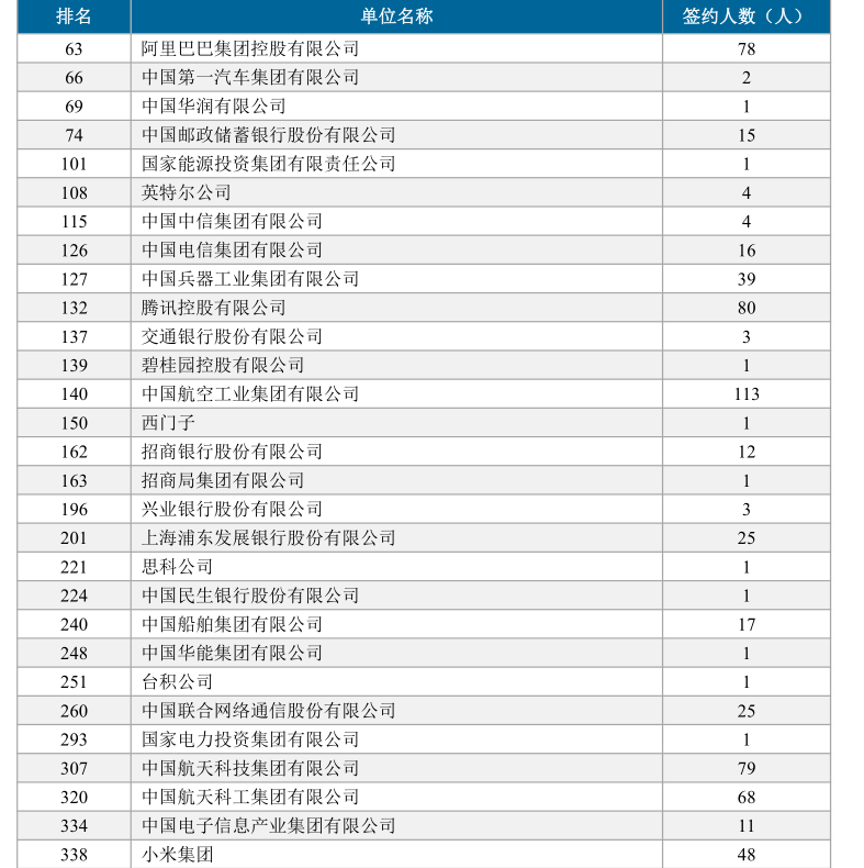 西安电子科技大学21届研究生流向华为495人和中兴292人