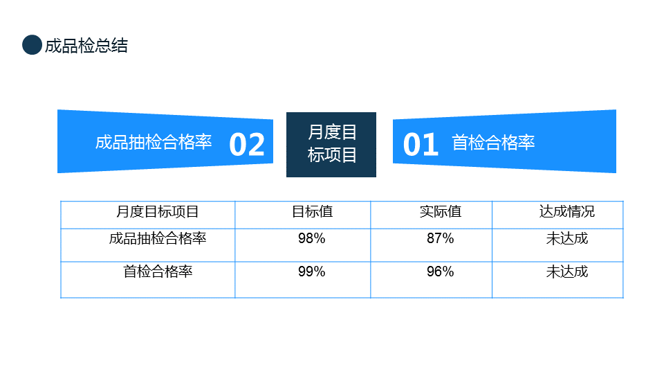 220505-品质部总结报告