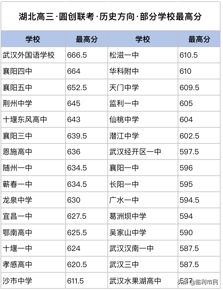 湖北2月百校联考成绩出炉 襄阳五中、四中再次独占鳌头