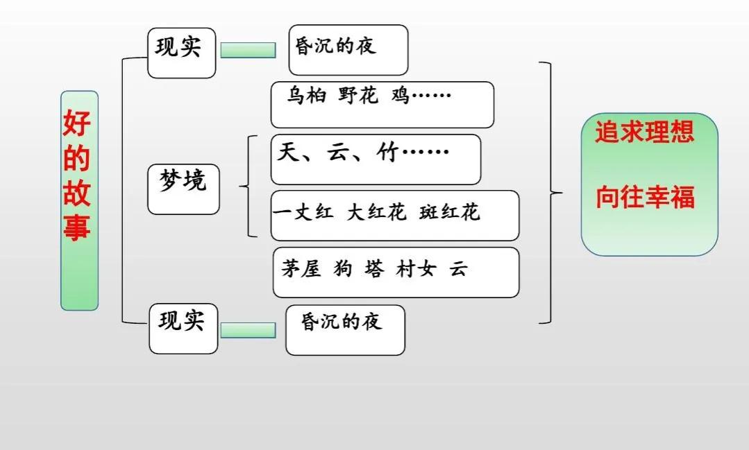 六年级语文上册二十六课《好的故事》课文笔记,自主预习的好帮手