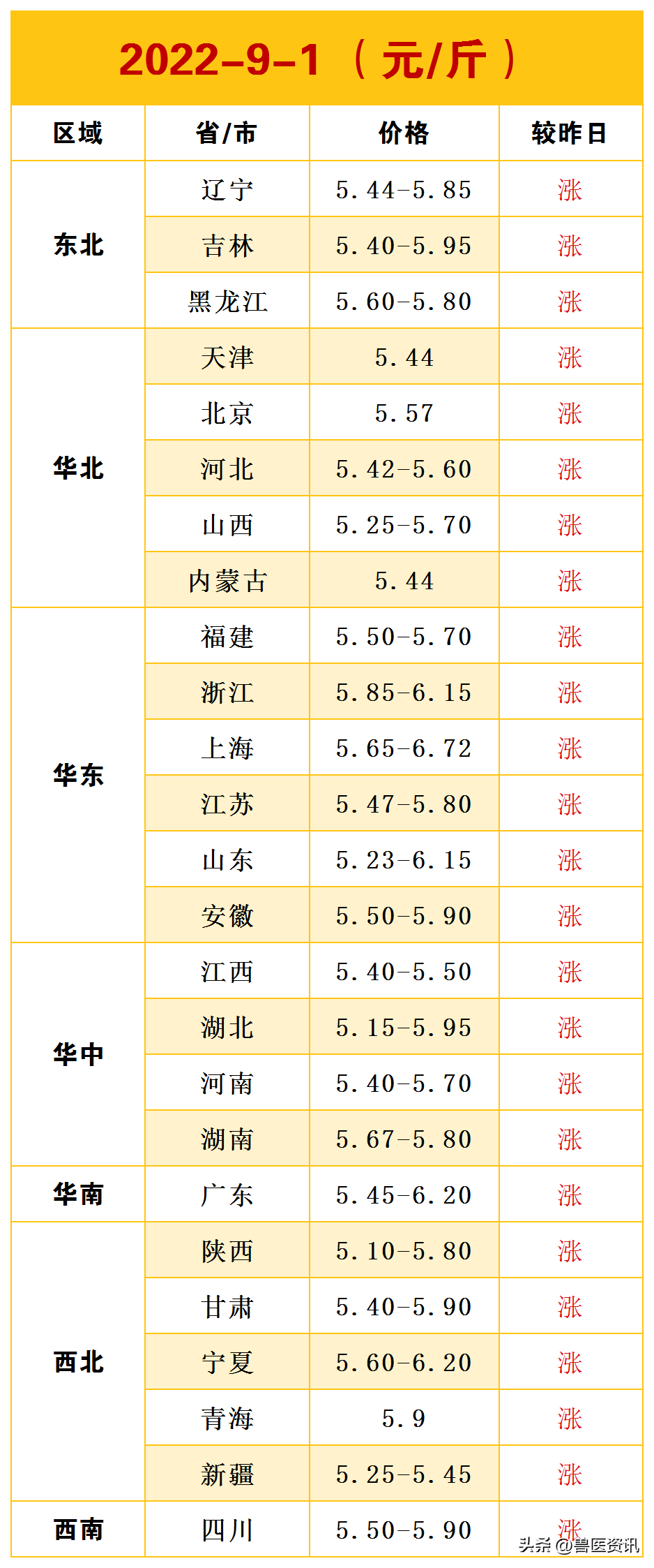 2022.9.1号全国毛鸡/鸡苗/鸡蛋价格