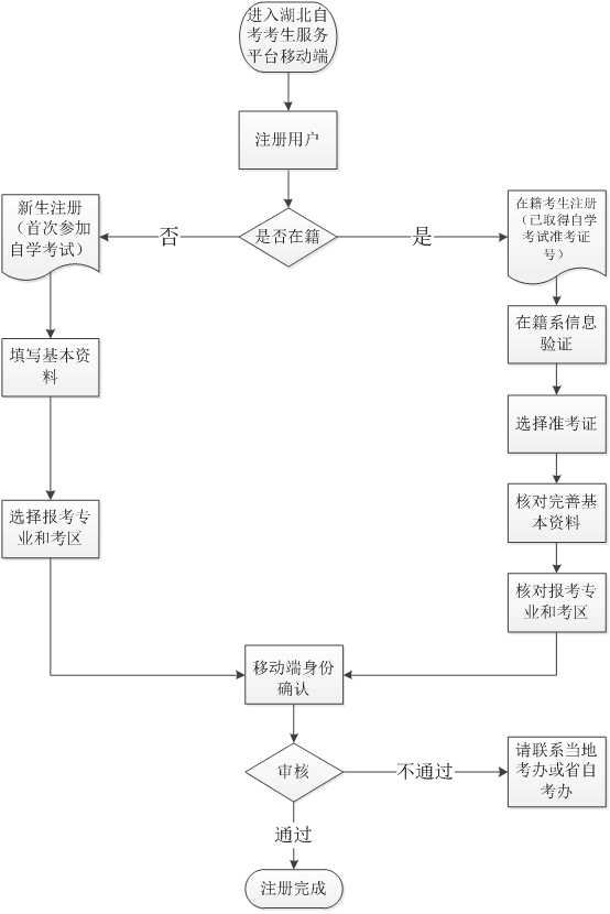 2022年湖北10月成人自考什么时候报名？