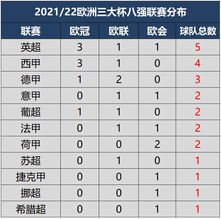 英超第几进欧联(2022欧洲三大杯八强联赛分布汇总，英超5队欧冠欧联欧会杯全覆盖)