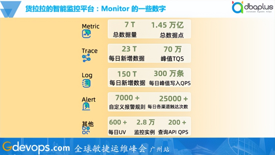 核心应用覆盖率100%，货拉拉智能监控落地实践