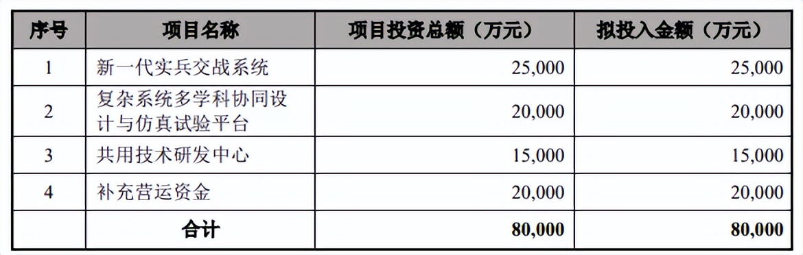 新股华如科技发行价52.03元，机构多给了71%，中一签能赚5000+元