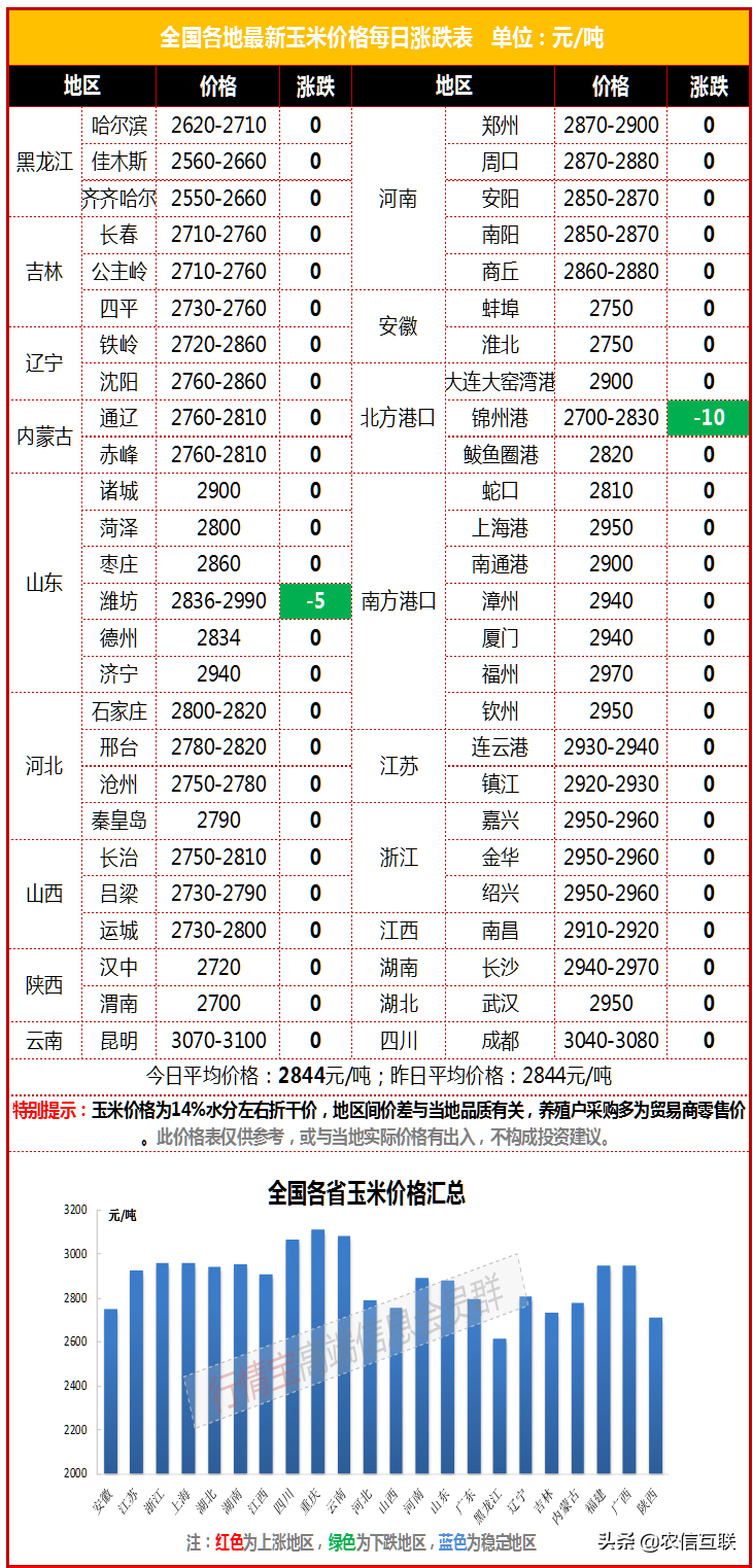 7月22日玉米价格行情丨外围市场利空催化，玉米跌势不止