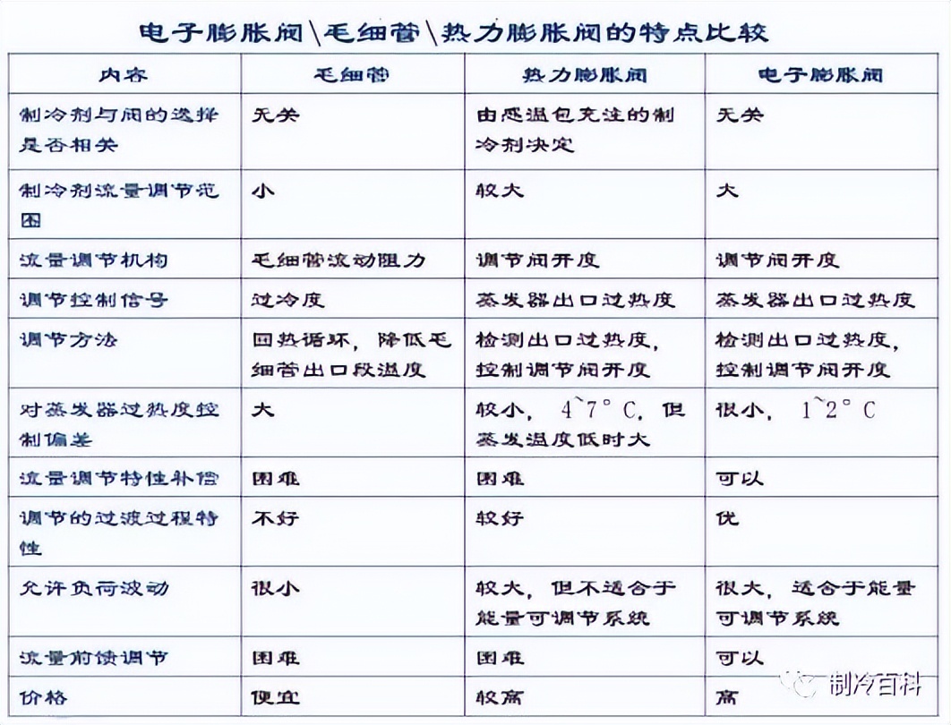 电子膨胀的原理与故障处理