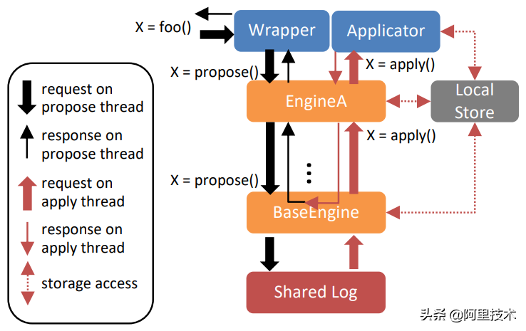 化繁为简，聊一聊复制状态机系统架构抽象