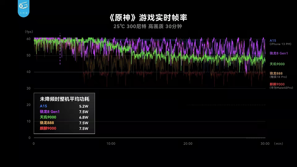 聯(lián)發(fā)科天璣9000游戲性能爆表，低功耗帶來(lái)穩(wěn)定頂配游戲體驗(yàn)