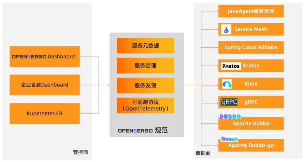 OpenSergo 正式开源