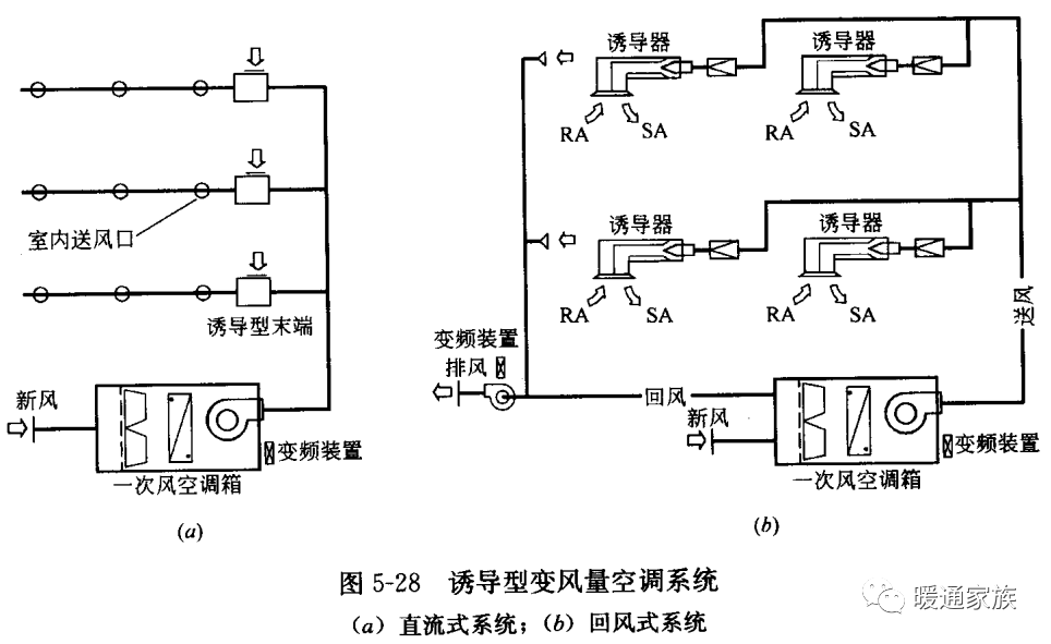 诱导型变风量空调系统由一次风空调器,诱导型变风量末端装置与风管