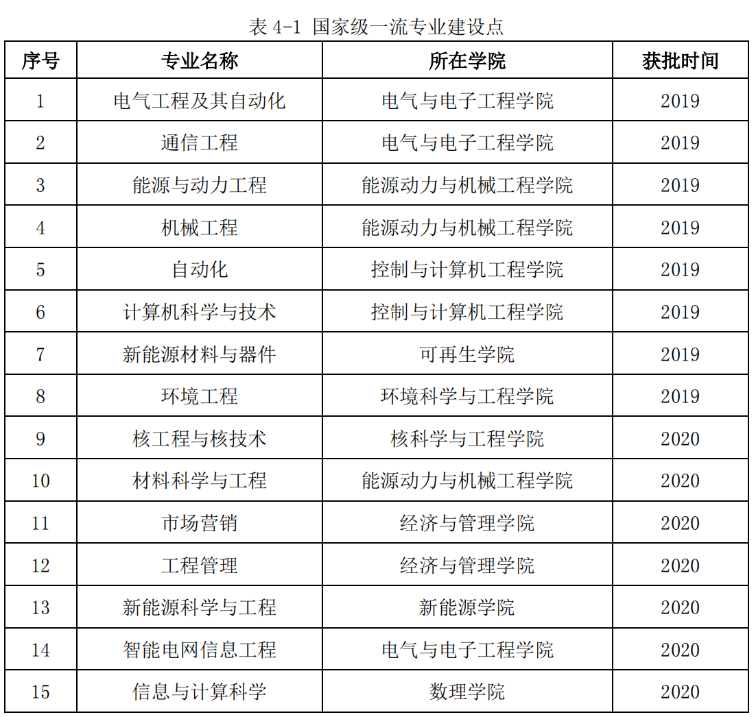 华北电力大学：除“电力”“动力”两个专业，还有哪些专业不错？
