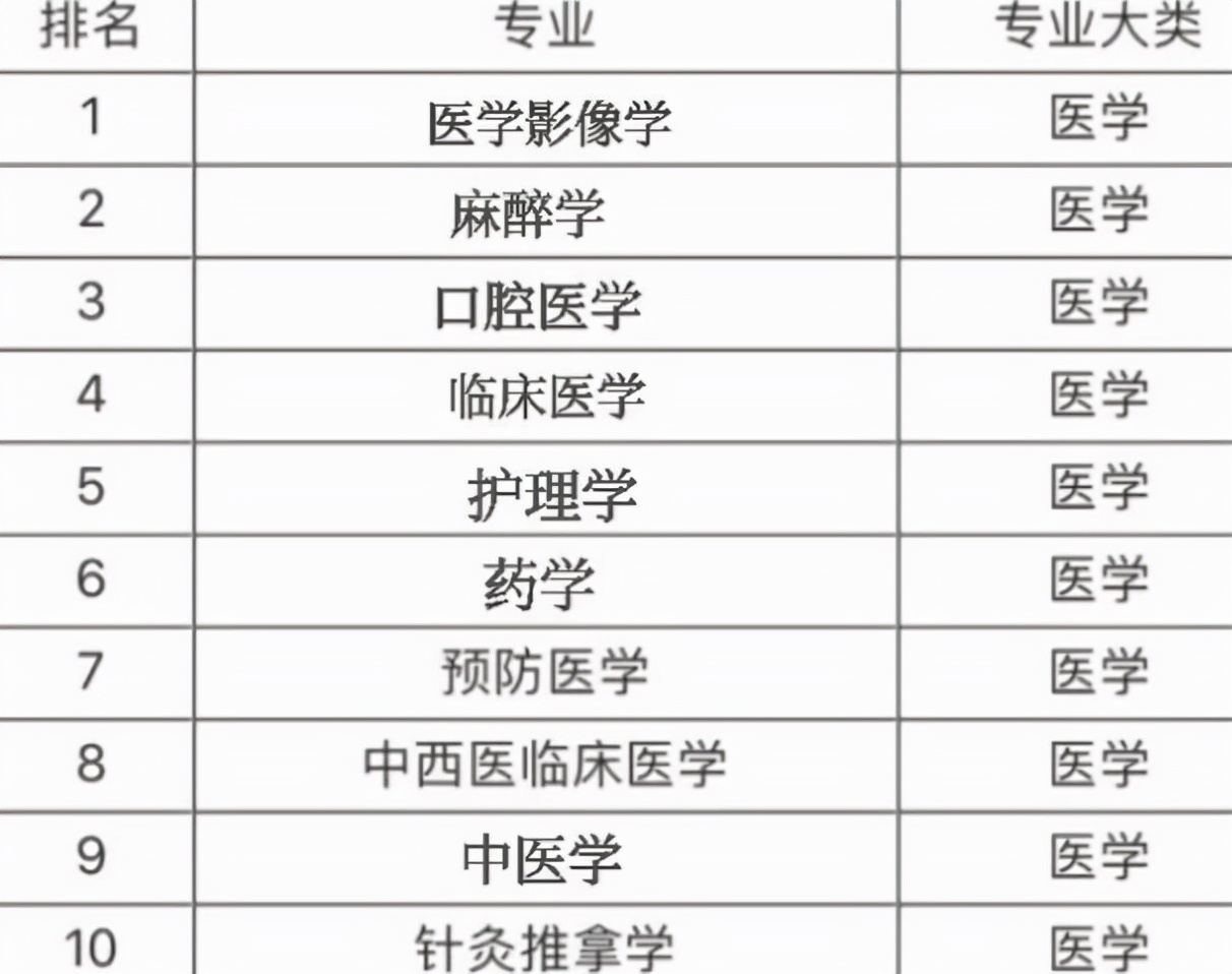 “医学类”专业前景排名，临床医学热度降低，榜首幸福值很高
