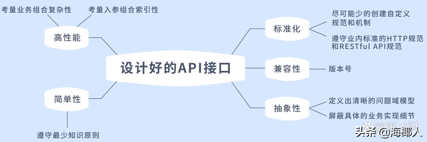 如何設(shè)計(jì)一個(gè)良好的API接口？