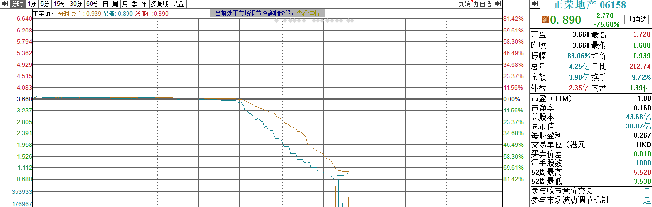 盘中暴跌逾80%！正荣地产回应“闪崩”：或有机构恶意做空再买入