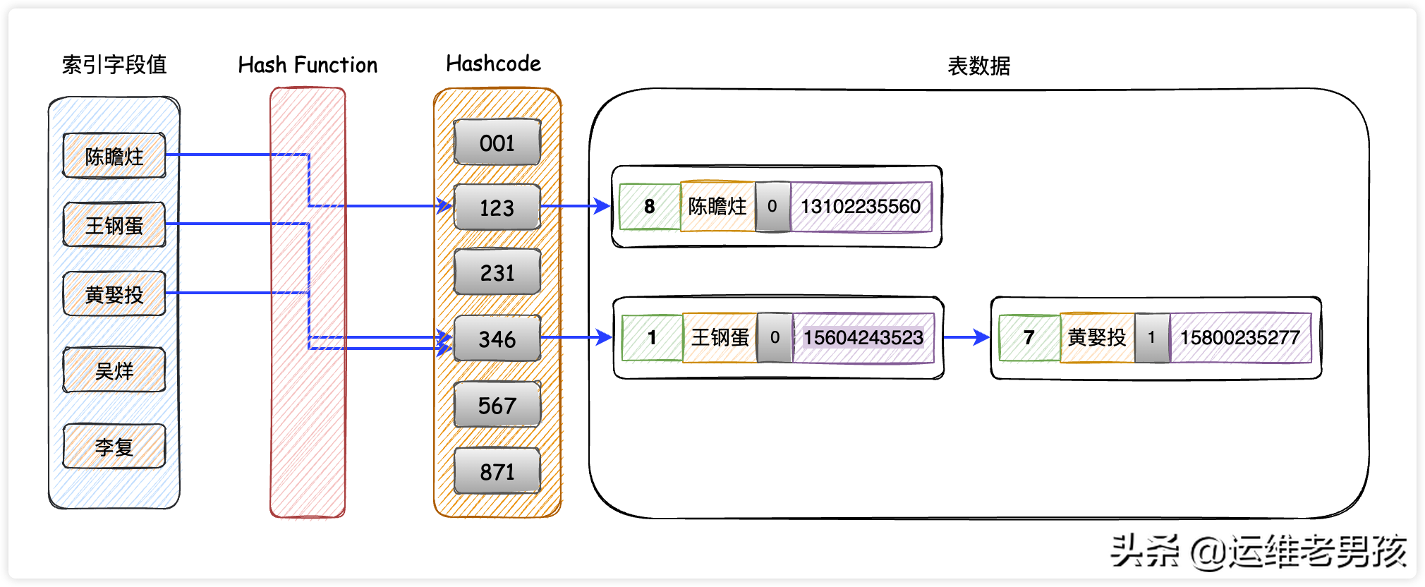 圖解｜從根上徹底理解MySQL的索引