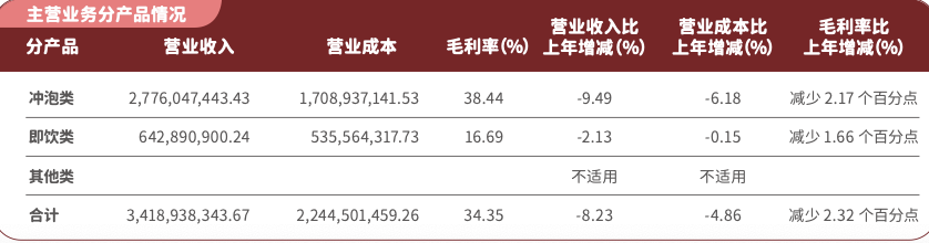 业绩下滑且食品安全问题多 香飘飘还能绕动地球吗？