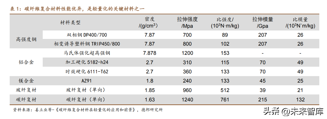 碳纤维复材行业分析：行业进入应用快速放量期