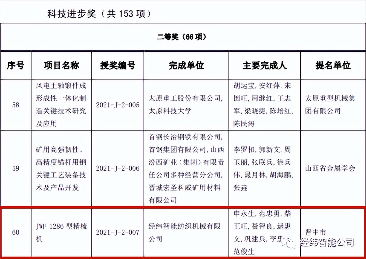 经纬智能公司JWF1286型精梳机荣获山西省科技进步二等奖；嘉友智控助力福建纺企完成单锭监测系统升级改造…