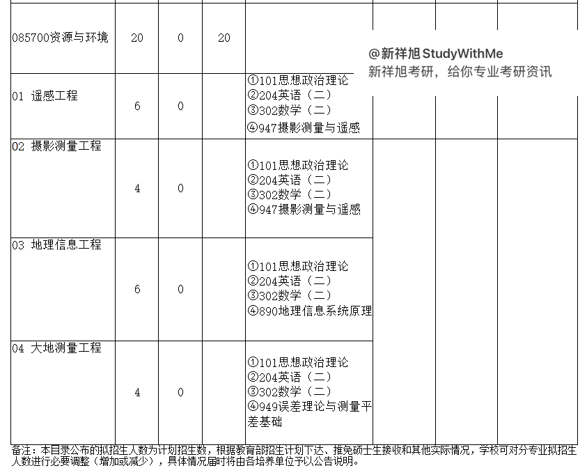 武汉大学资源与环境专硕947摄影测量与遥感考研经验、参考书