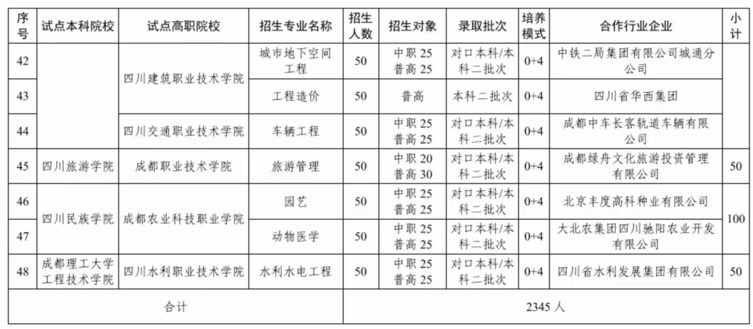 四川2022 年本科层次职业教育人才培养改革试点项目计划出炉