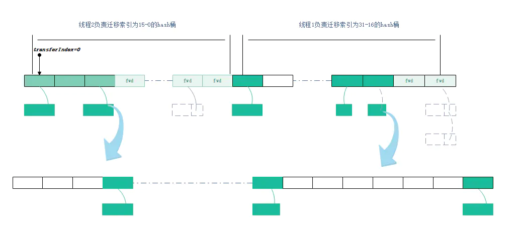 多线程高并发编程(10) -- ConcurrentHashMap源码分析