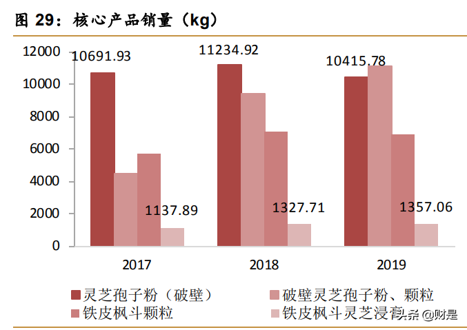 中药饮片和保健品行业之寿仙谷研究报告