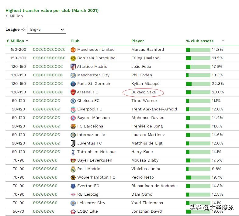 阿森纳球员身价(低薪高能，萨卡身价几何？阿森纳队内第1，英超第20)