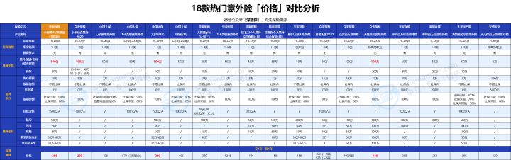 2022年超全保险测评榜单来啦！我最推荐这4种