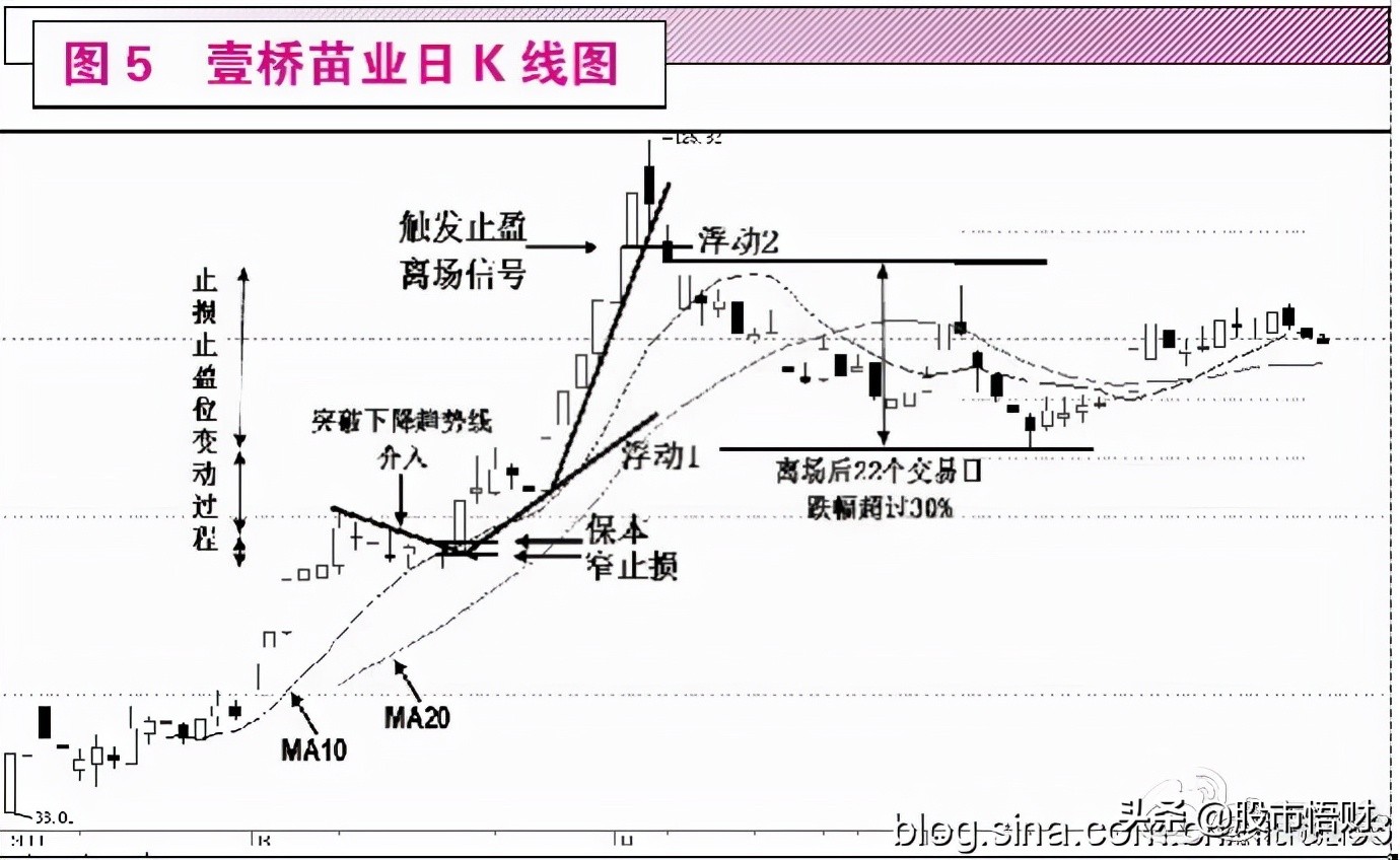 干货：趋势交易中的三种稳定致胜方法（很受启发）