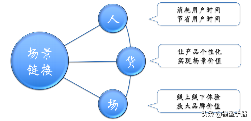 如何让你的产品更畅销，学会4个核心方法