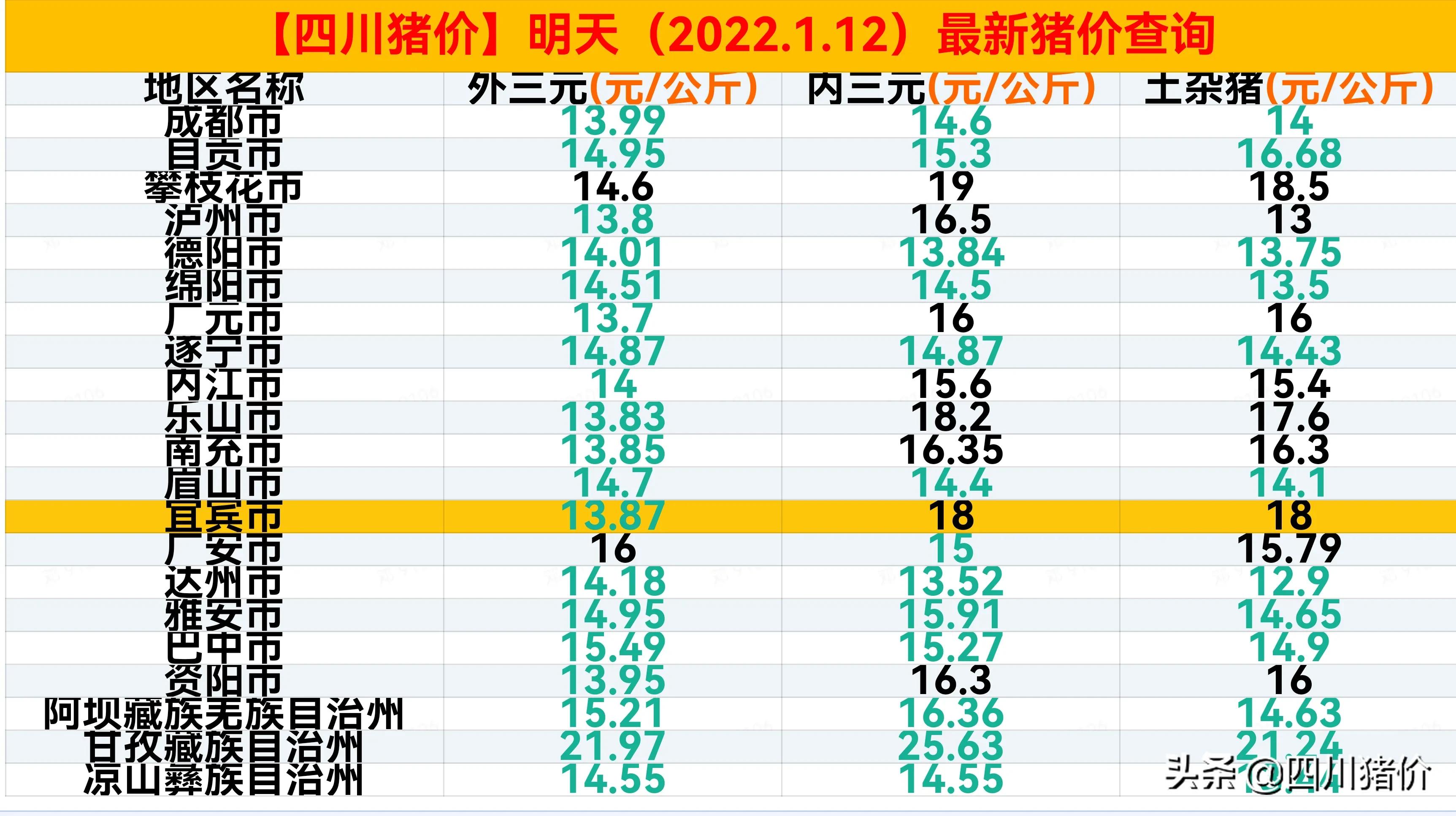 断崖式下跌！四川猪价 明天(2022.1.12)最新猪价查询