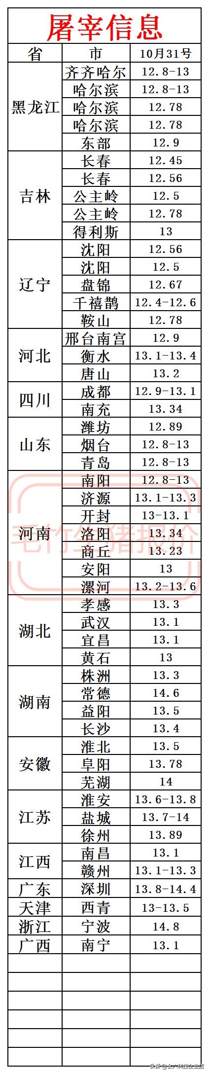 10月31号今日最新猪价 猪价屠宰厂信息