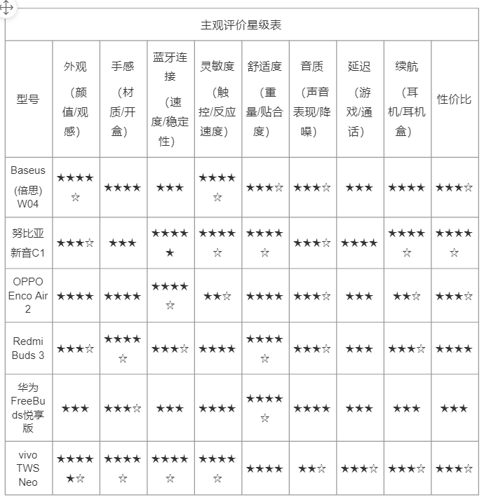 九种保姆级角度，六款百元入门真无线耳机横评