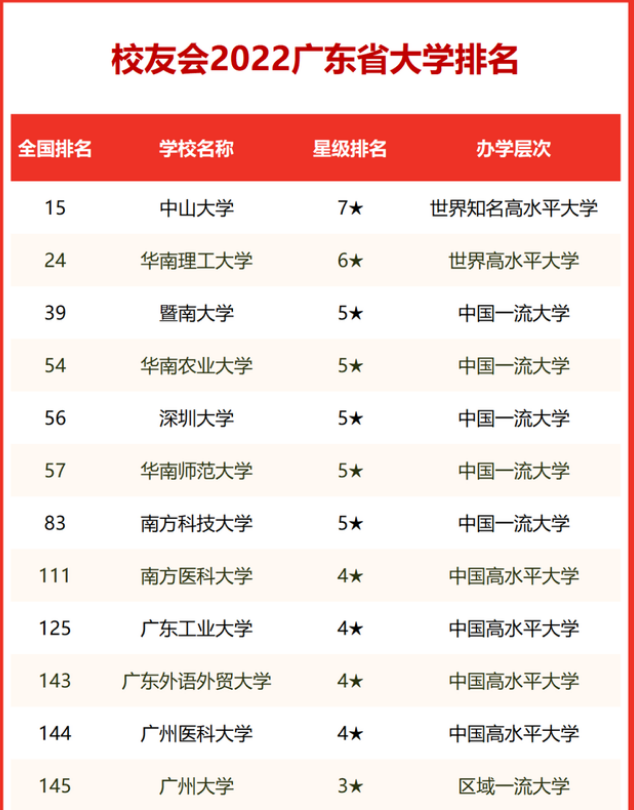 广东所有大学排名_广东大学认可程度排名_广东大学院校排名2015