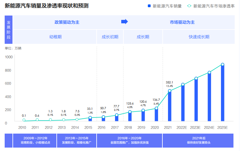 2022中国新能源汽车发展趋势白皮书发布