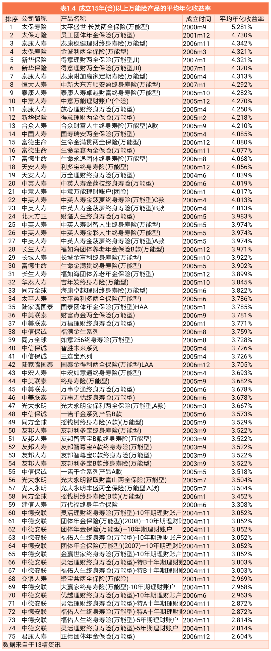 盘点成立至今1711款万能险产品的累积收益率